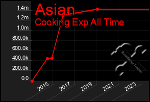 Total Graph of Asian