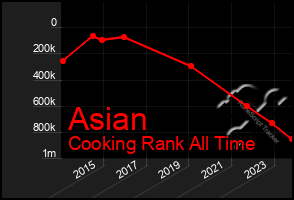 Total Graph of Asian