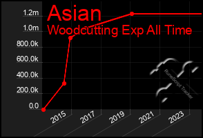 Total Graph of Asian