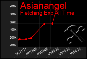 Total Graph of Asianangel