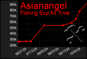 Total Graph of Asianangel