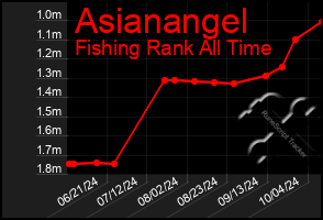 Total Graph of Asianangel