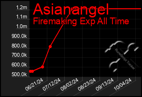 Total Graph of Asianangel