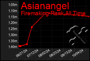 Total Graph of Asianangel