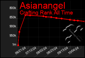 Total Graph of Asianangel