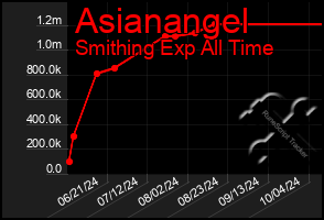 Total Graph of Asianangel