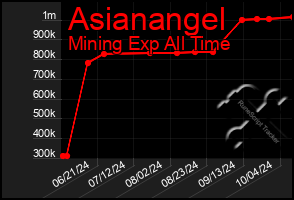 Total Graph of Asianangel