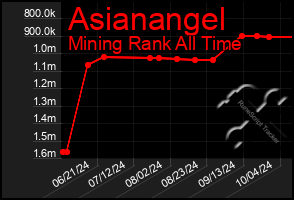 Total Graph of Asianangel