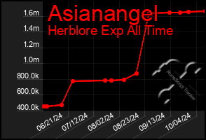 Total Graph of Asianangel