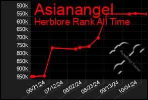 Total Graph of Asianangel