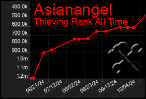 Total Graph of Asianangel