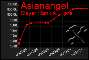 Total Graph of Asianangel