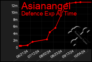 Total Graph of Asianangel