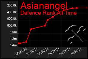 Total Graph of Asianangel