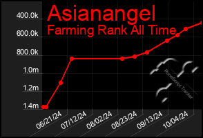 Total Graph of Asianangel