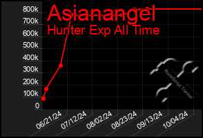 Total Graph of Asianangel