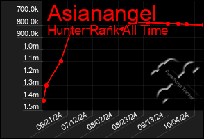 Total Graph of Asianangel