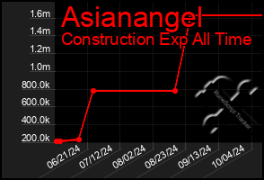 Total Graph of Asianangel