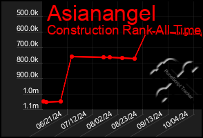 Total Graph of Asianangel