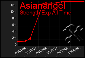 Total Graph of Asianangel