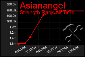 Total Graph of Asianangel