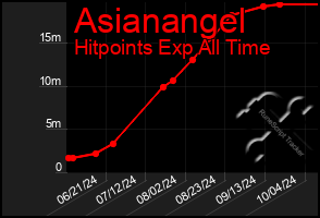 Total Graph of Asianangel