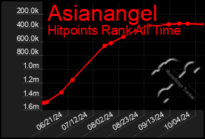 Total Graph of Asianangel