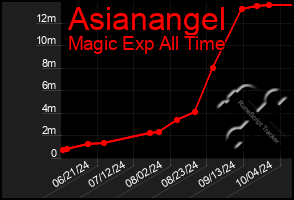 Total Graph of Asianangel