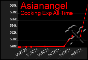 Total Graph of Asianangel