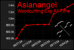 Total Graph of Asianangel