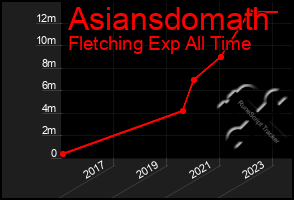 Total Graph of Asiansdomath