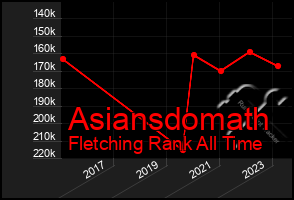 Total Graph of Asiansdomath