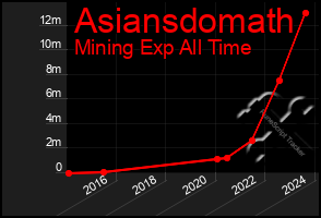 Total Graph of Asiansdomath