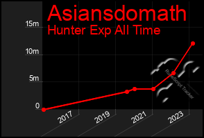 Total Graph of Asiansdomath