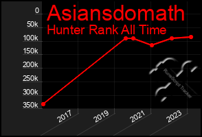 Total Graph of Asiansdomath