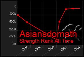 Total Graph of Asiansdomath