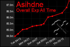 Total Graph of Asihdne