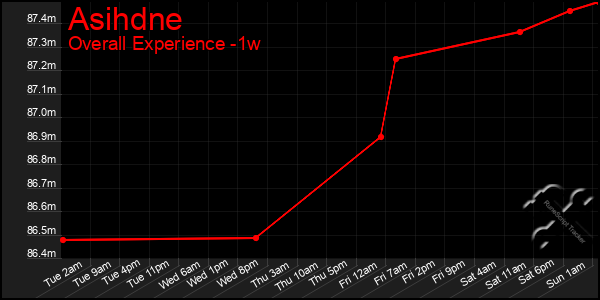 Last 7 Days Graph of Asihdne