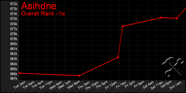 Last 7 Days Graph of Asihdne