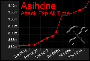 Total Graph of Asihdne