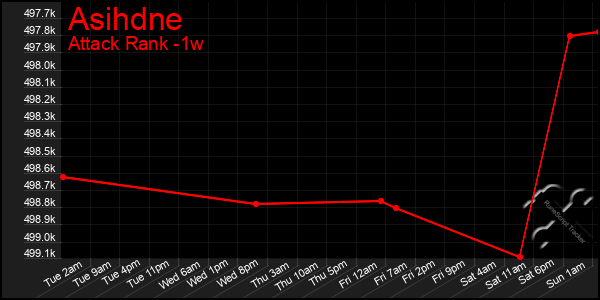 Last 7 Days Graph of Asihdne