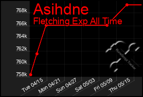 Total Graph of Asihdne