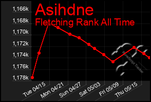 Total Graph of Asihdne