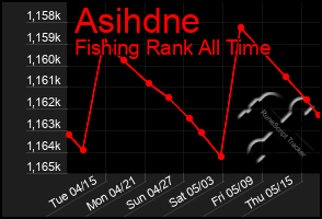 Total Graph of Asihdne