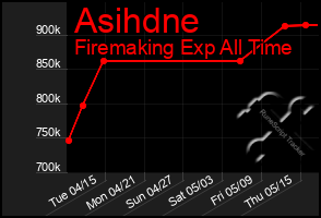 Total Graph of Asihdne