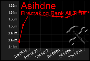 Total Graph of Asihdne