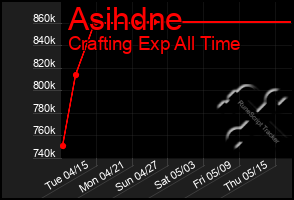 Total Graph of Asihdne