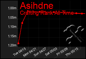 Total Graph of Asihdne