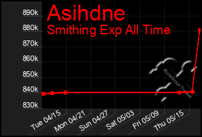 Total Graph of Asihdne