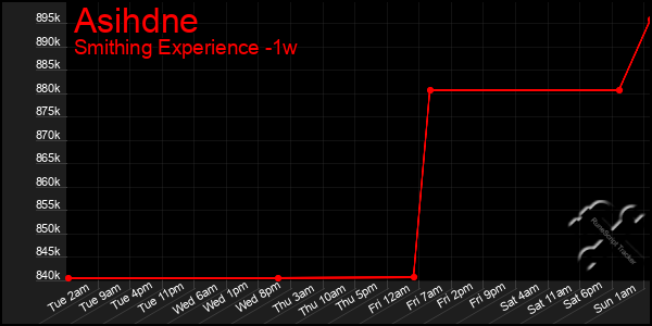 Last 7 Days Graph of Asihdne